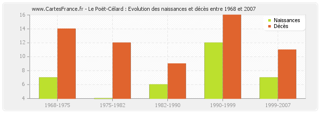 Le Poët-Célard : Evolution des naissances et décès entre 1968 et 2007